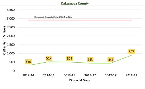 County – Kakamega