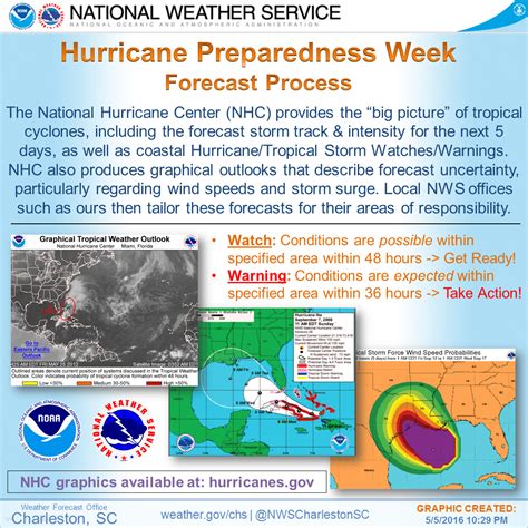 National Hurricane Preparedness Week 2024 Results - Sella Daniella