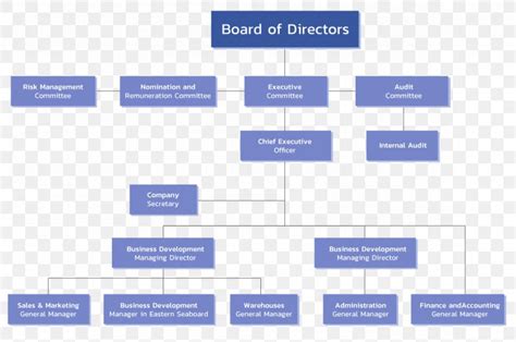 Organizational Chart Board Of Directors Organizational Structure Corporation, PNG, 1180x783px ...