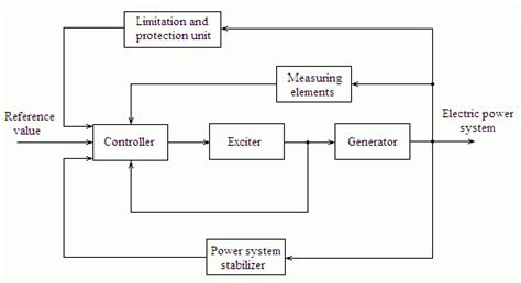 Excitation system of synchronous generator Another categorization of... | Download Scientific ...