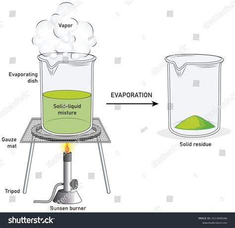 479 Evaporation Method Images, Stock Photos & Vectors | Shutterstock