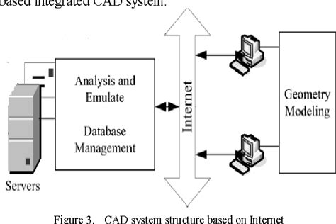 Figure 1 from Research on CAD System Architecture Based on SOA and Web ...