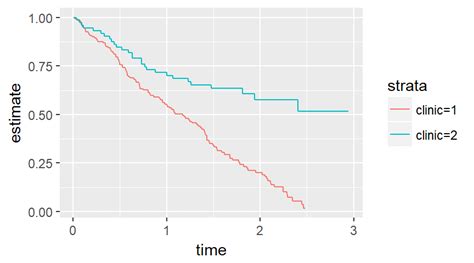 The Proportional Hazard Assumption in Cox Regression - The Analysis Factor