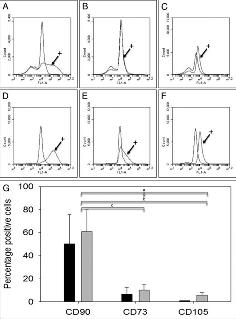 Flow cytometry analysis of cell surface markers CD90, CD73, and CD105... | Download Scientific ...