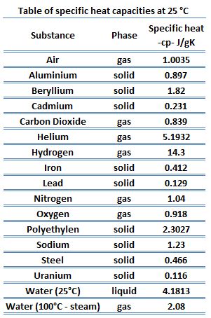 Iron - Specific Heat, Latent Heat of Fusion, Latent Heat of ...