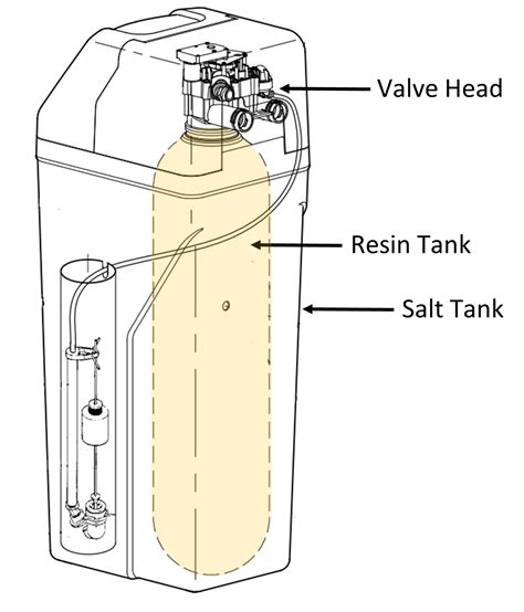 How Does a Water Softener Work? – Rheem