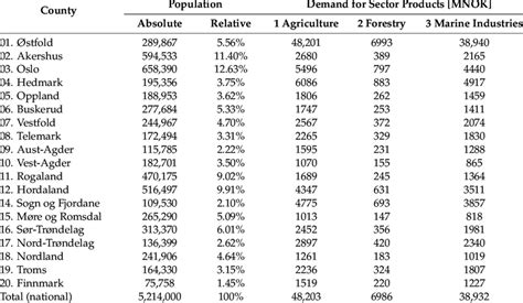 Population and economic value of primary bioeconomy sectors' demand per ...