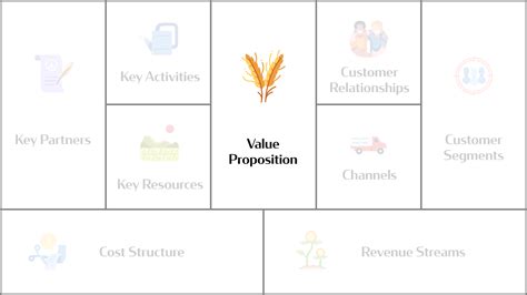 The Business Model Canvas Explained: Value Proposition | Profitable ...