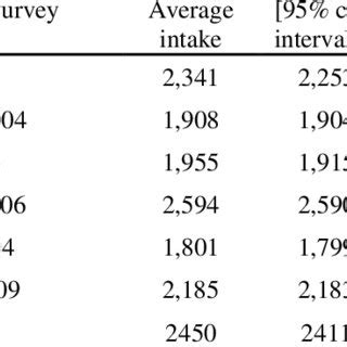 Average Calorie Intake per Adult Equivalent in Selected Latin American ...