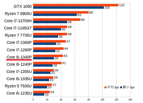 Core i5-1340Pの性能スペック＆搭載BTOノートパソコン紹介【2023年】 | BTOパソコンマガジン