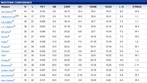 NBA Western Conference Playoff Standings Update: Suns Still In Eighth ...