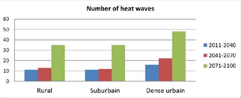 The number of heat waves for the three land-use types and for the ...