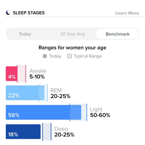 Fitbit sleep data: Sleeping more than 7 hours is good for you