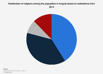 Angola: main religions | Statista