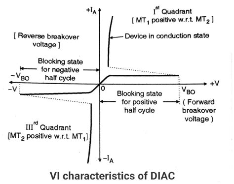 Diac Symbol, Construction and VI Characteristics