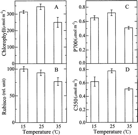 Contents of chlorophyll (n 6), Rubisco (n 6), P700 (n 3), and C550 (n ...