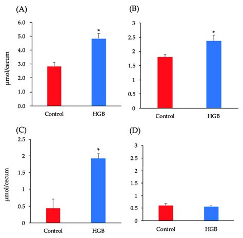 Short-chain fatty acid (SCFA) content in the cecal digesta of mice fed ...