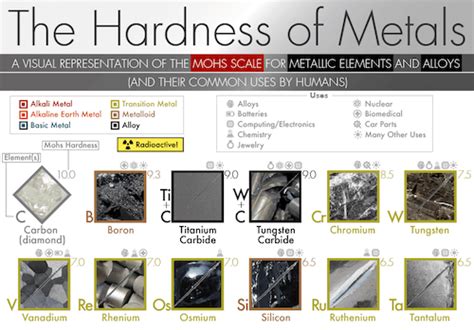 Hardness Scale Metals