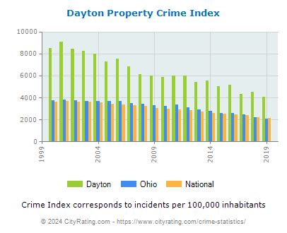 Dayton Crime Statistics: Ohio (OH) - CityRating.com