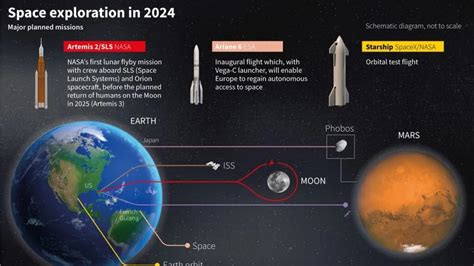 Space Missions to Watch in 2024 - Civilsdaily