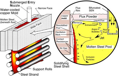 [PDF] Transient Fluid-Flow Phenomena in the Continuous Steel-Slab Casting Mold and Defect ...