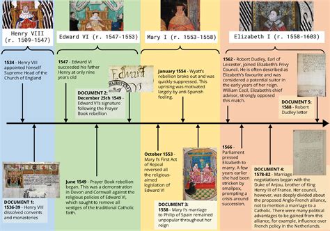 Archives Live: Tudors - Tudor timeline - The National Archives