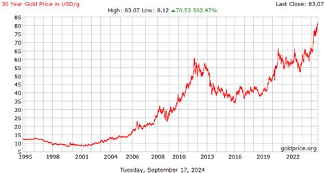 30 Year Gold Price History in US Dollars per Gram