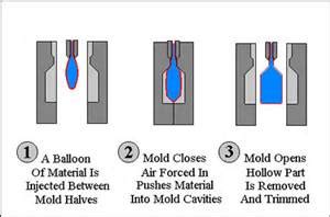 All About Plastic Molding - SourceTech411