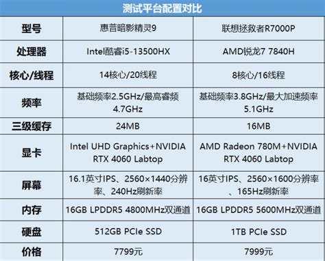 i5-13500HX 硬刚 R7 7840H，RTX 4060本的“核芯”PK-太平洋科技