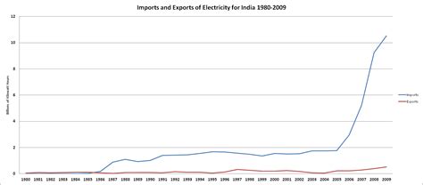 National Energy Grid of India - National Electricity Transmission Grid of India - Global Energy ...