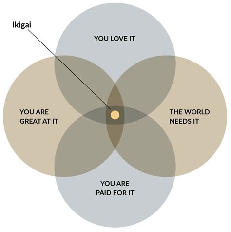 6 Worksheets & Templates to Find Your Ikigai