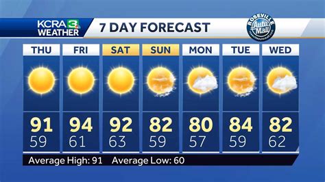 7 Day Forecast and Map Room