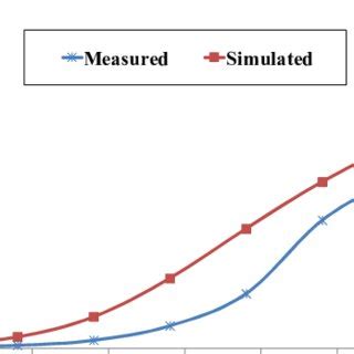 Rectenna efficiency with a source.@ 900-MHz | Download Scientific Diagram