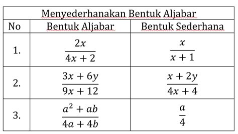 3.5 Memahami Cara menyelesaikan Pecahan Bentuk Aljabar – Virtual Lab