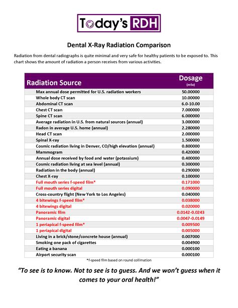 Dental-X-Ray-Radiation-Comparison-Chart_Page_1 - Hannon & Sandler Dentistry