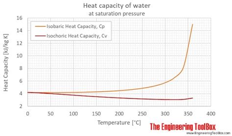 Specific Heat Of Water Chart