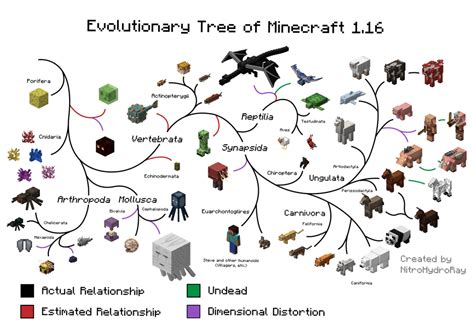 An evolutionary tree of the mobs of Minecraft as of 1.16 : Minecraft