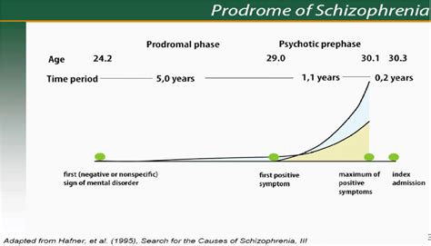 Prodromal Phase Of Schizophrenia Symptoms - slidesharetrick