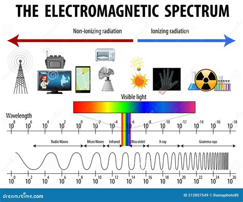 Electromagnetic Spectrum Vector Illustration | CartoonDealer.com #27938858