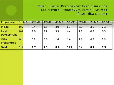 Development of Agriculture Sector in Malaysia