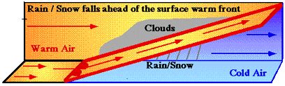 Lifting Along Frontal Boundaries: when air masses interact