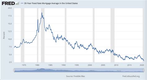 Historical-Graph-of-Mortgage-Interest-Rates - Columbus Real Estate Blog