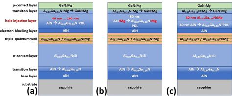 Schematic sample structures. The variations are shown in red. a ...