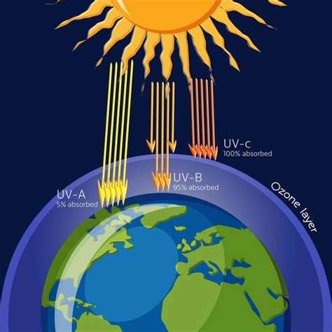 Ozone layer protection from Ultraviolet radiation 669599 Vector Art at Vecteezy