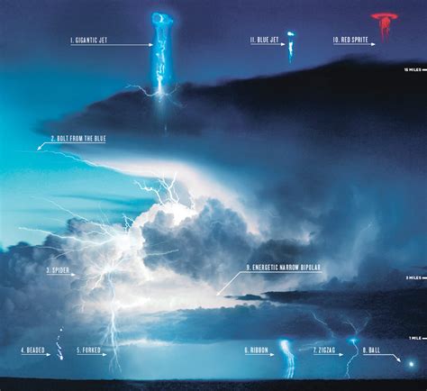 Anything AnyOne: Different Types of Lightning Bolts