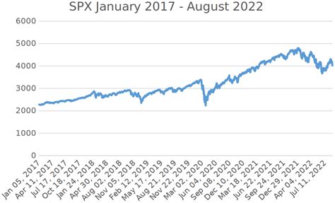 Chart of the S&P500 from January 2017 until August 2022. | Download ...