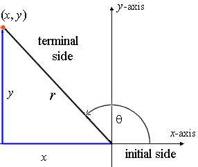 functions - Trouble understanding sine, cosine of angles greater than ...