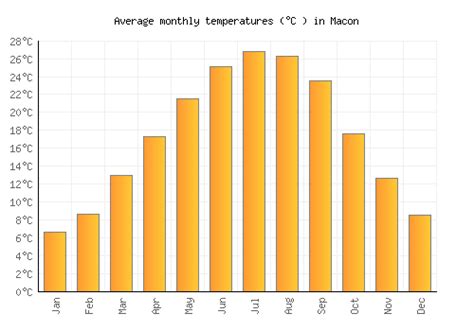 Macon Weather averages & monthly Temperatures | United States | Weather ...