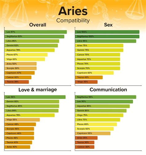 Aries Compatibility - Best and Worst Matches with Chart Percentages ...