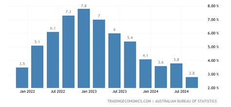 Australia Inflation Rate | 1951-2021 Data | 2022-2023 Forecast ...